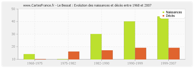 Le Bessat : Evolution des naissances et décès entre 1968 et 2007